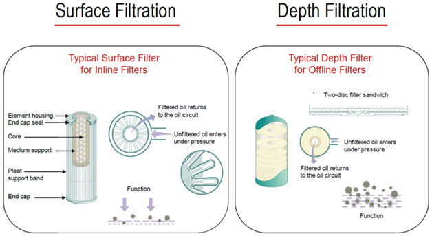 picture of depth filtration and surface filtration