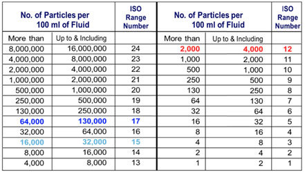 picture of ISO cleanliness code