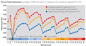 Low Friction Simmerring