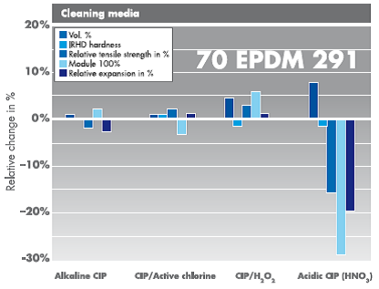 EPDM materials