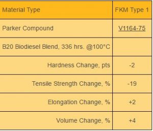 biodiesel seal material