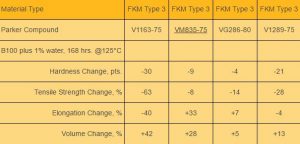 biodiesel seal material
