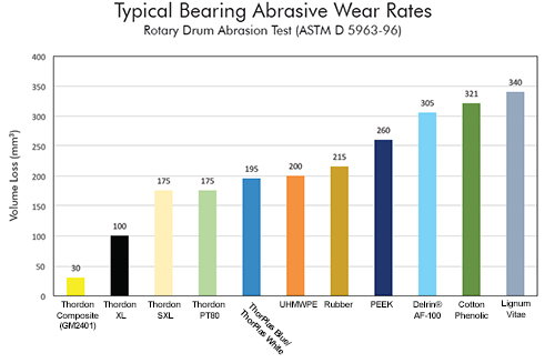 Thordon Bearing - Abrasive Wear Chart
