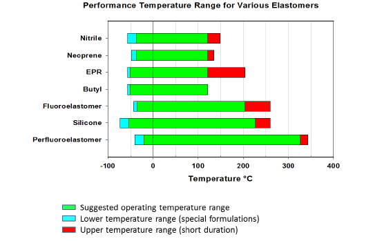 Perfluoroelastomer - Elastomer Temperature Range