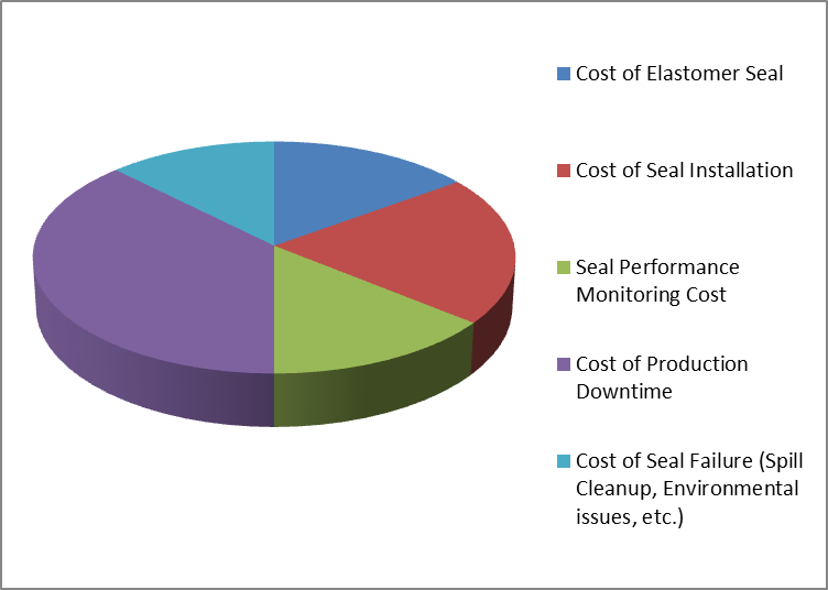 Perfluoroelastomers - Cost-Benefit Analysis