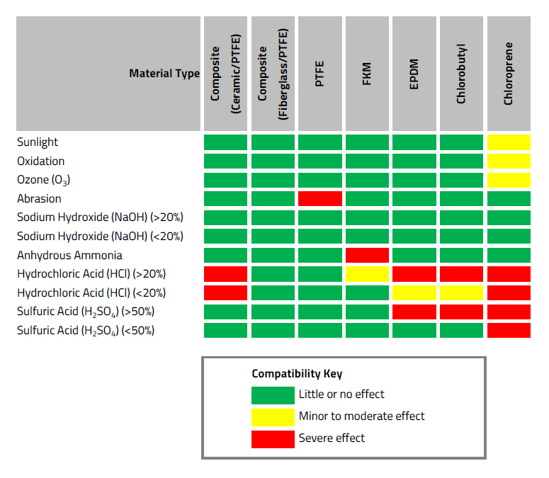 Flue Duct - Chemical Compatibility