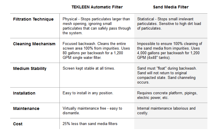 TEKLEEN® Automatic Filter