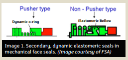 Diagram of secondary, dynamic elastomeric seals in mechanical face seals.