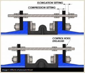Diagram of Effects of Pressure Thrust