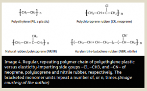 Reular, repeating polymer chain of polyethylene plastic versus elasticity-imparting side groups