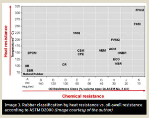 Chart showing rubber classification by heat resistance vs. oil-swell resistance according to ASTM D2000
