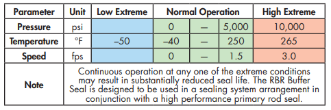 operating conditions of the blackhawk buffer seal