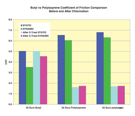 chart showing butyl vs polyisoprene
