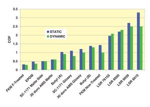 chart of coefficiency of friction