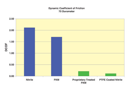 chart showing dynamic coefficient of friction