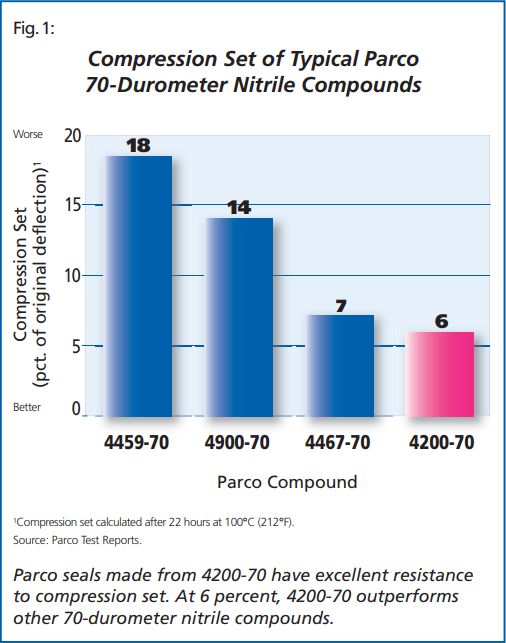 Compression Set of a Typical Parker 70-Duro Compound