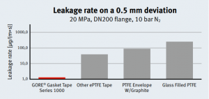 leakage rate on a 0.5mm deviation