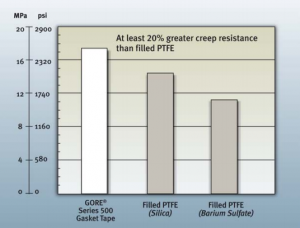 chart showing 500 series gasket tape benefits