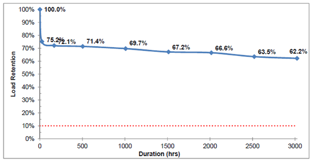 load retention graph