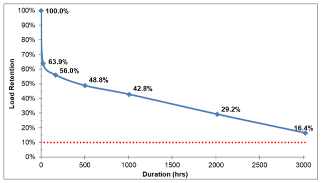 picture of load retention graph 2