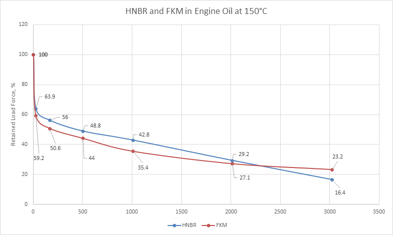 picture of HNBR and FKM graph