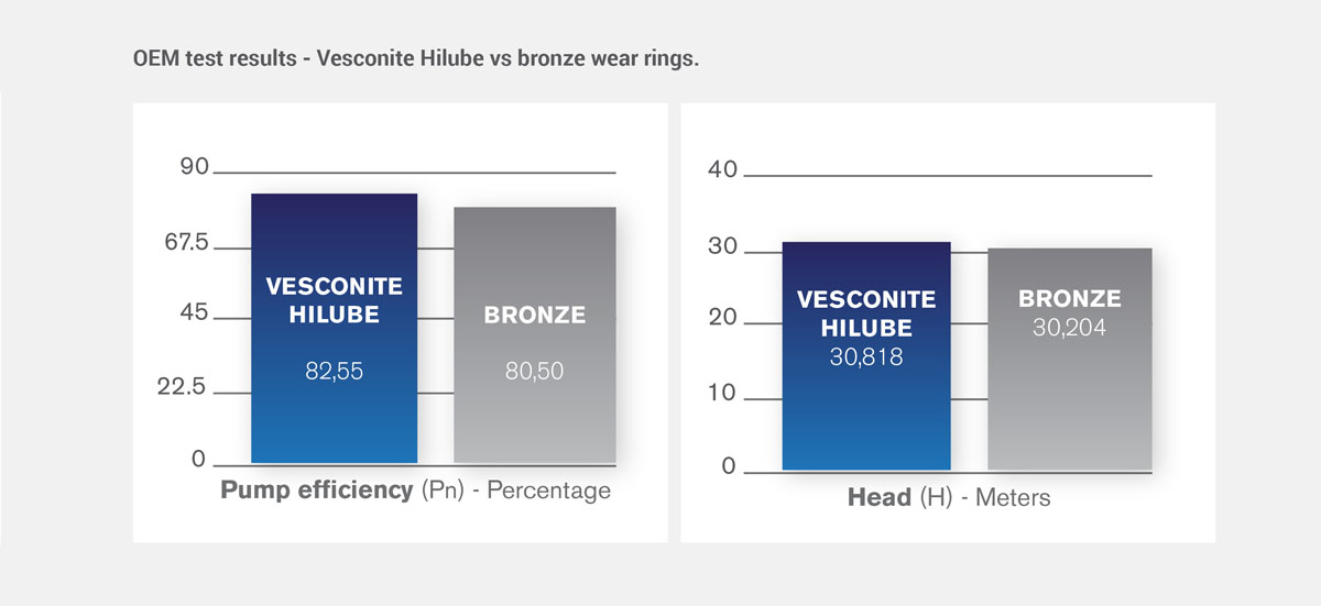 picture of vesconite efficiency improvement over bronze