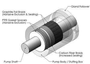 Abrasive-Wear-in-Pumps-Article-Figure-1-300x213