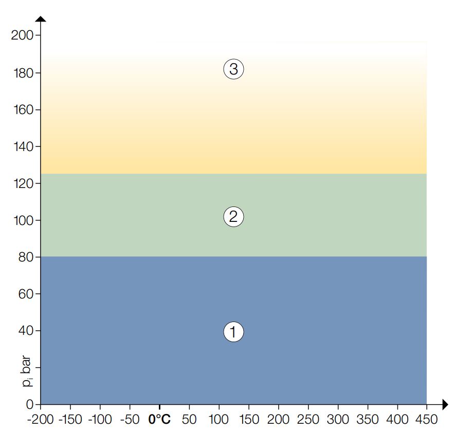 pressure and temperature range for PSM