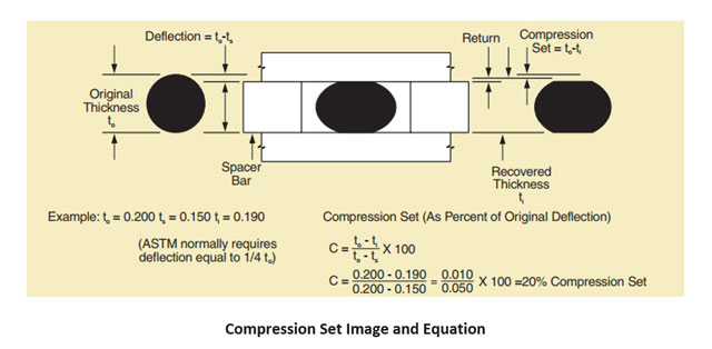 Gasket Compression Pecentage Calculation - Stockwell Elastomerics