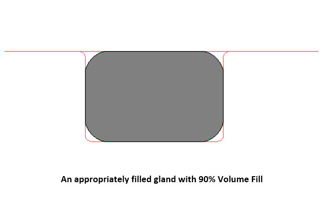 an appropriately filled gland with 90% volume fill