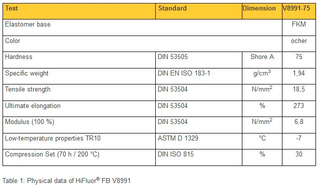 parker hifluor fb v8991 characteristics