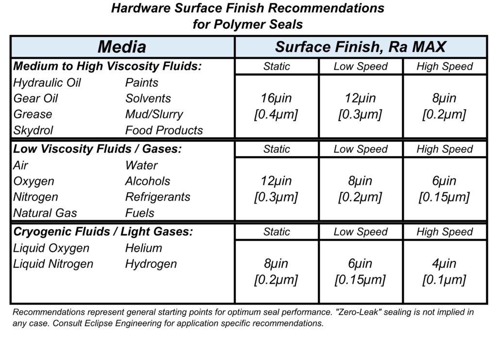 picture of surface finish graph