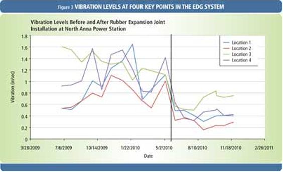 VIBRATION_LEVELS_AT_FOUR_KEY_POINTS_IN_THE_EDG_SYSTEM
