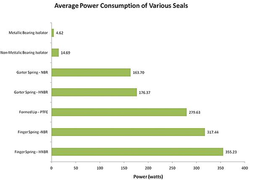 average power consumption of various seals