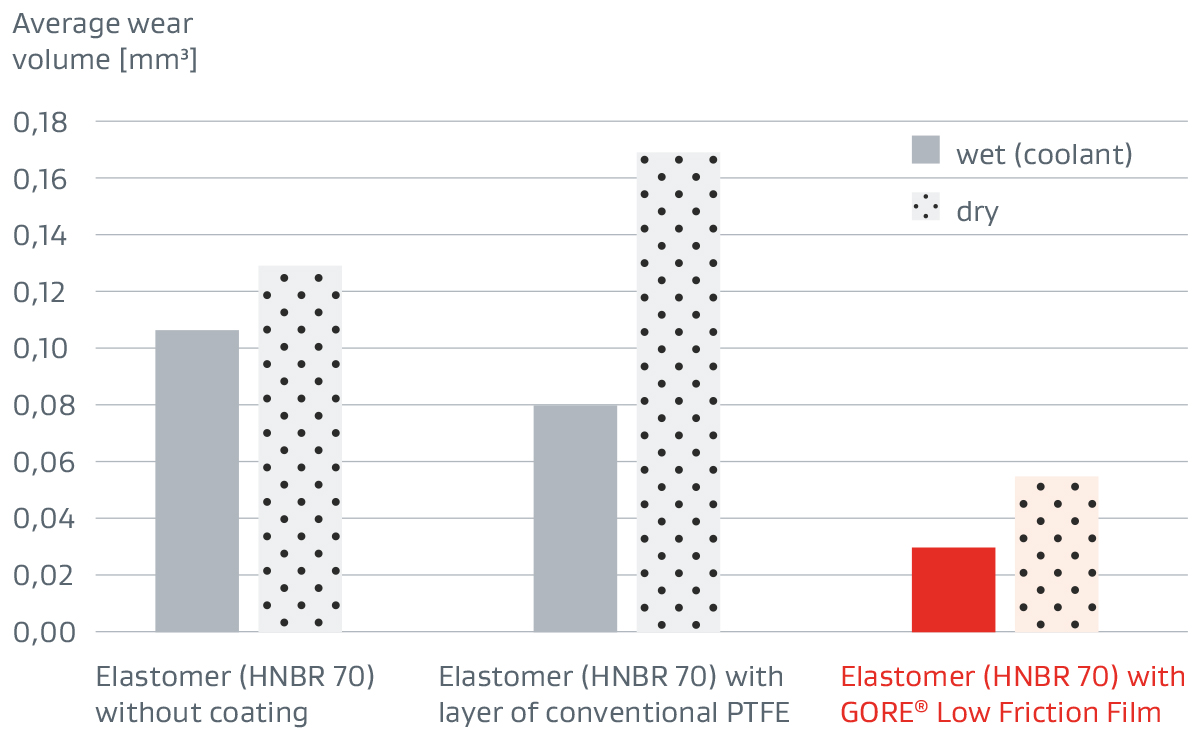 gore-superior-wear-resistance-test-results