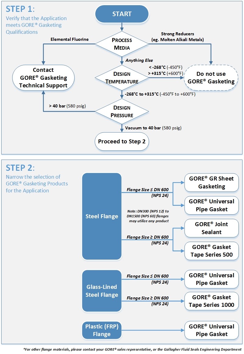 gore gasketing decision tree