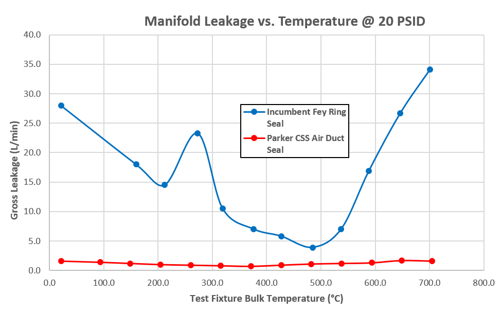 manifold_leakage_graph_air_duct_seals