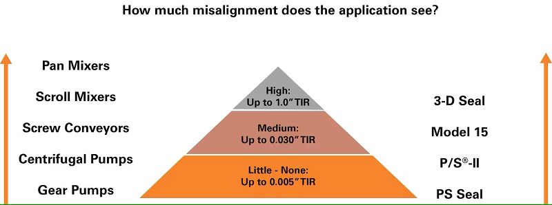 how much misalignment does the application see?