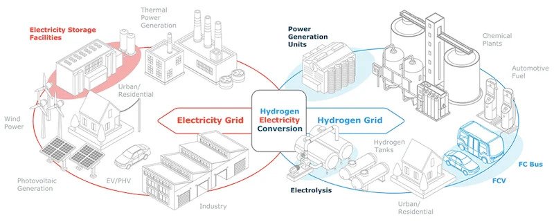 the switch to hydrogen is an infrastrucutral effort