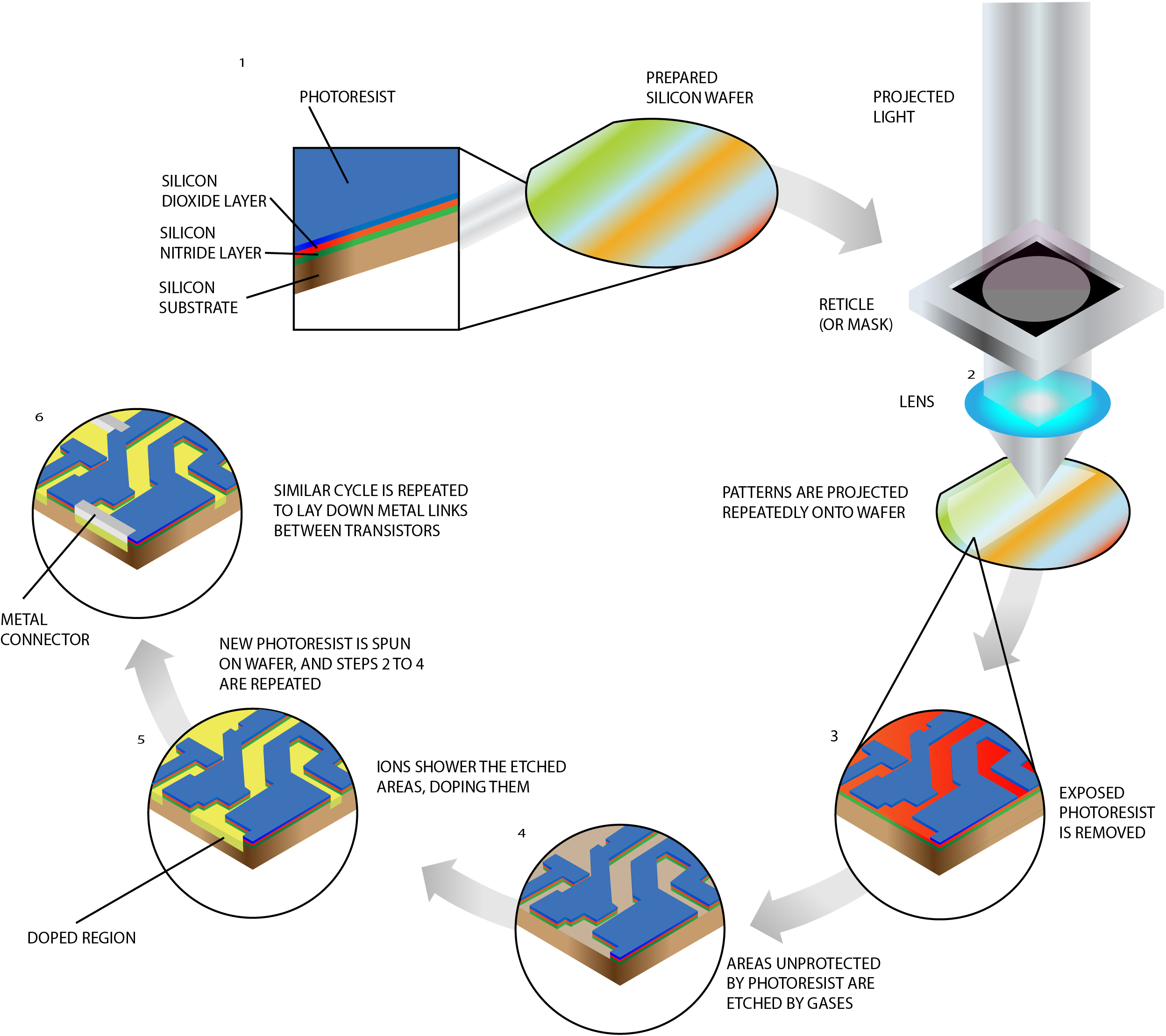 Basic Semiconductor Manufacturing Process